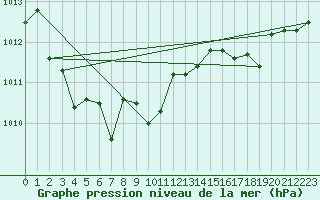 Courbe de la pression atmosphrique pour Vialas (Nojaret Haut) (48)