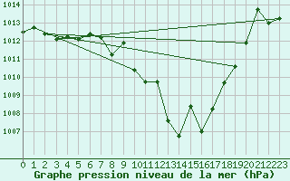 Courbe de la pression atmosphrique pour Huercal Overa