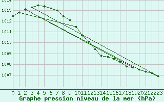 Courbe de la pression atmosphrique pour Jeloy Island