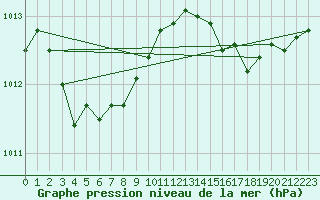 Courbe de la pression atmosphrique pour Nostang (56)