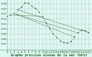 Courbe de la pression atmosphrique pour Chieming