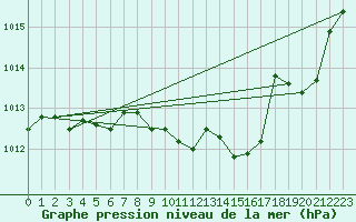 Courbe de la pression atmosphrique pour Cevio (Sw)