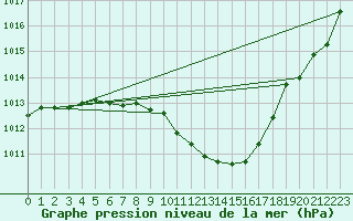 Courbe de la pression atmosphrique pour Gottfrieding