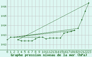 Courbe de la pression atmosphrique pour Saint-Germain-du-Puch (33)