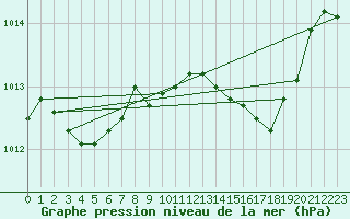 Courbe de la pression atmosphrique pour Alistro (2B)