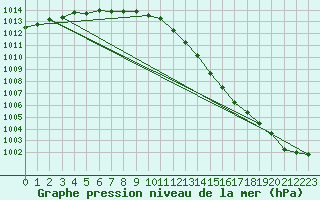 Courbe de la pression atmosphrique pour Herbault (41)