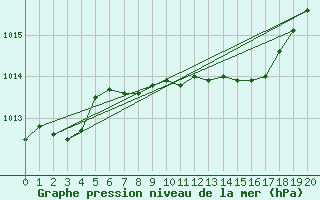 Courbe de la pression atmosphrique pour Kvarn