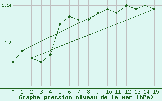 Courbe de la pression atmosphrique pour Kvarn