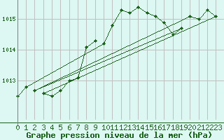 Courbe de la pression atmosphrique pour Ile Rousse (2B)