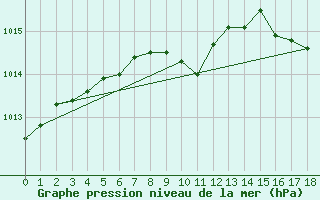 Courbe de la pression atmosphrique pour Pakri