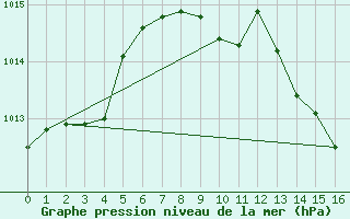 Courbe de la pression atmosphrique pour Wiener Neustadt