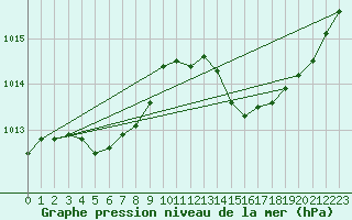 Courbe de la pression atmosphrique pour Les Pennes-Mirabeau (13)