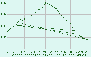 Courbe de la pression atmosphrique pour Sletnes Fyr