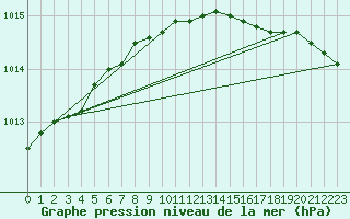 Courbe de la pression atmosphrique pour Kustavi Isokari