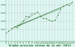 Courbe de la pression atmosphrique pour Fribourg (All)