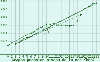 Courbe de la pression atmosphrique pour Brize Norton