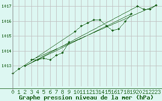 Courbe de la pression atmosphrique pour La Lande-sur-Eure (61)