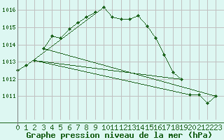 Courbe de la pression atmosphrique pour Izegem (Be)