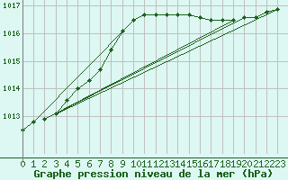 Courbe de la pression atmosphrique pour Kihnu