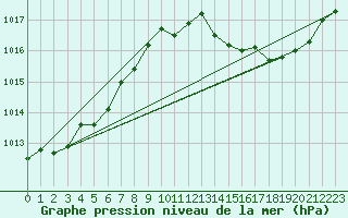 Courbe de la pression atmosphrique pour Belfort-Dorans (90)