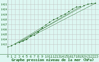 Courbe de la pression atmosphrique pour Aultbea