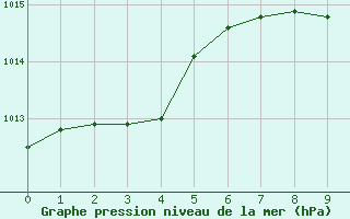 Courbe de la pression atmosphrique pour Wiener Neustadt