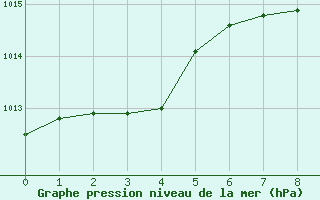 Courbe de la pression atmosphrique pour Wiener Neustadt