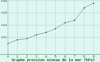 Courbe de la pression atmosphrique pour Aniak, Aniak Airport