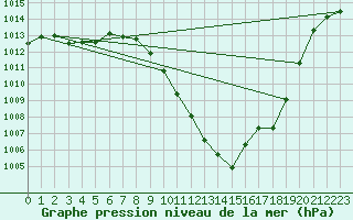 Courbe de la pression atmosphrique pour Zamora