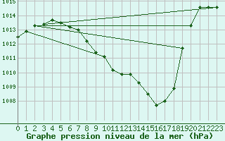 Courbe de la pression atmosphrique pour Alberschwende