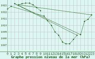 Courbe de la pression atmosphrique pour Berne Liebefeld (Sw)