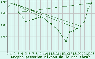 Courbe de la pression atmosphrique pour Thoiras (30)