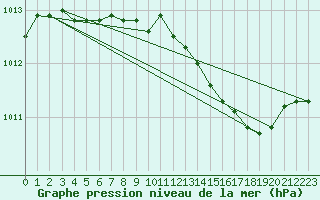 Courbe de la pression atmosphrique pour Valley