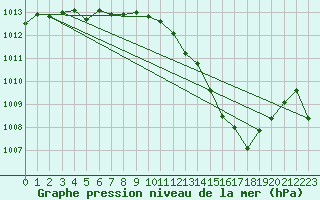 Courbe de la pression atmosphrique pour Eygliers (05)