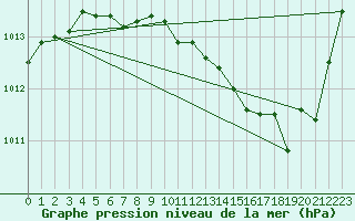 Courbe de la pression atmosphrique pour Bergerac (24)