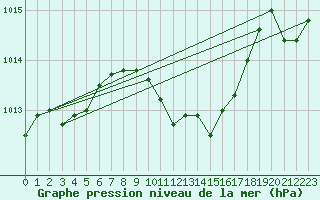 Courbe de la pression atmosphrique pour Egolzwil