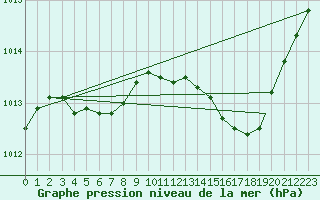 Courbe de la pression atmosphrique pour Stephenville