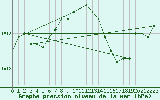 Courbe de la pression atmosphrique pour Tours (37)