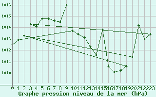 Courbe de la pression atmosphrique pour San Pablo de los Montes