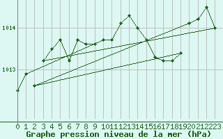 Courbe de la pression atmosphrique pour Luedenscheid