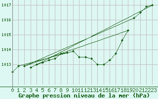 Courbe de la pression atmosphrique pour Wels / Schleissheim