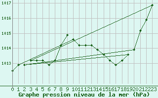 Courbe de la pression atmosphrique pour Manlleu (Esp)