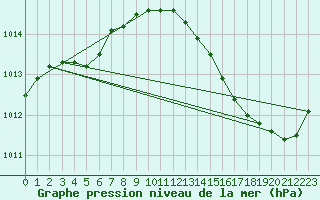 Courbe de la pression atmosphrique pour Carrion de Calatrava (Esp)