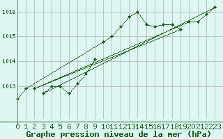 Courbe de la pression atmosphrique pour Toulouse-Francazal (31)