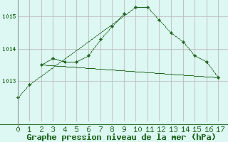 Courbe de la pression atmosphrique pour Lyon - Saint-Exupry (69)