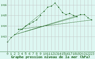 Courbe de la pression atmosphrique pour Variscourt (02)