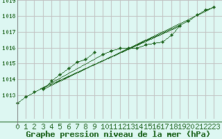 Courbe de la pression atmosphrique pour Orebro