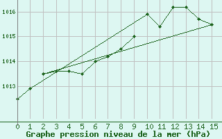 Courbe de la pression atmosphrique pour Caribou, Caribou Municipal Airport