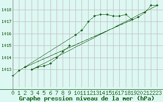 Courbe de la pression atmosphrique pour Cap de la Hve (76)