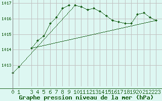 Courbe de la pression atmosphrique pour Melle (Be)